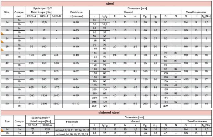 Соединение Rotex Steeliness, размер 19, 24, 28, 38, 42, 48, 55, 65, 75, 90 MM