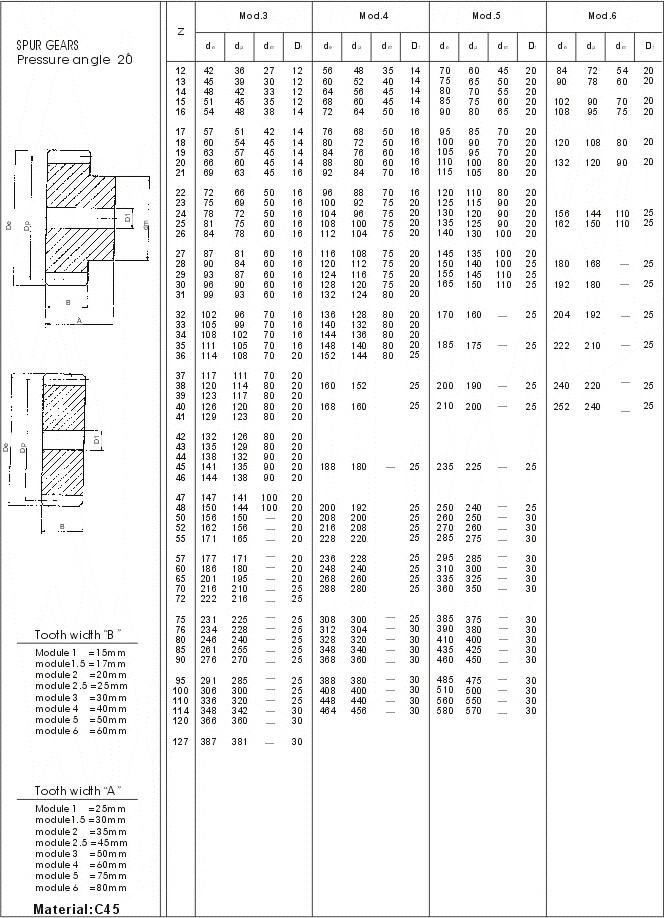 Шестерни шпоры европейского стандарта, тип M0.5, M1, M1.5, M2, M2.5, M3, M3.5, M4, M4.5, M5, M5.5, M6